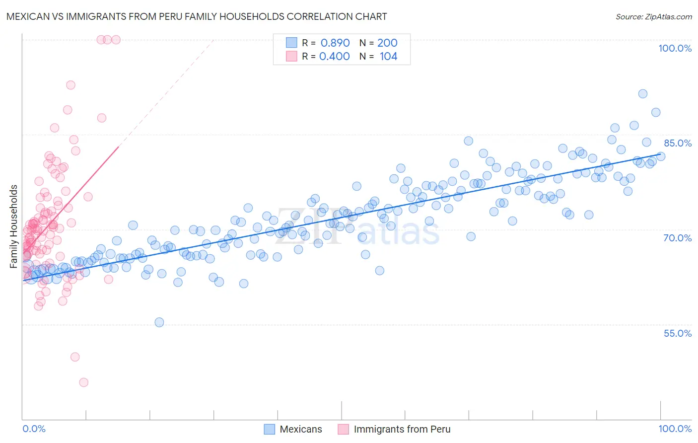 Mexican vs Immigrants from Peru Family Households