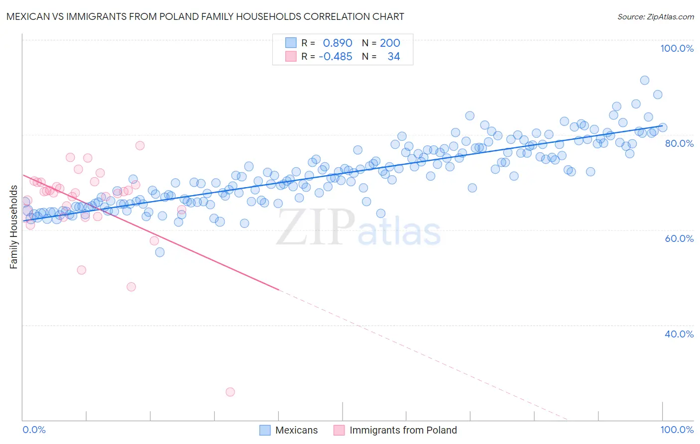 Mexican vs Immigrants from Poland Family Households