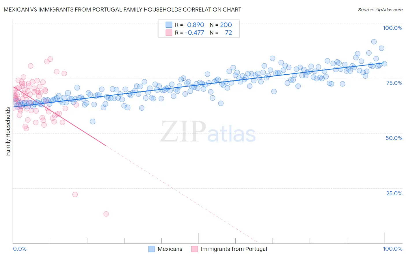 Mexican vs Immigrants from Portugal Family Households