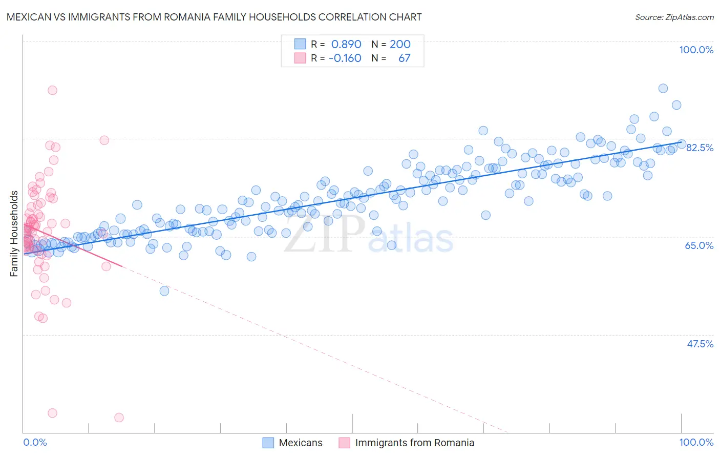 Mexican vs Immigrants from Romania Family Households