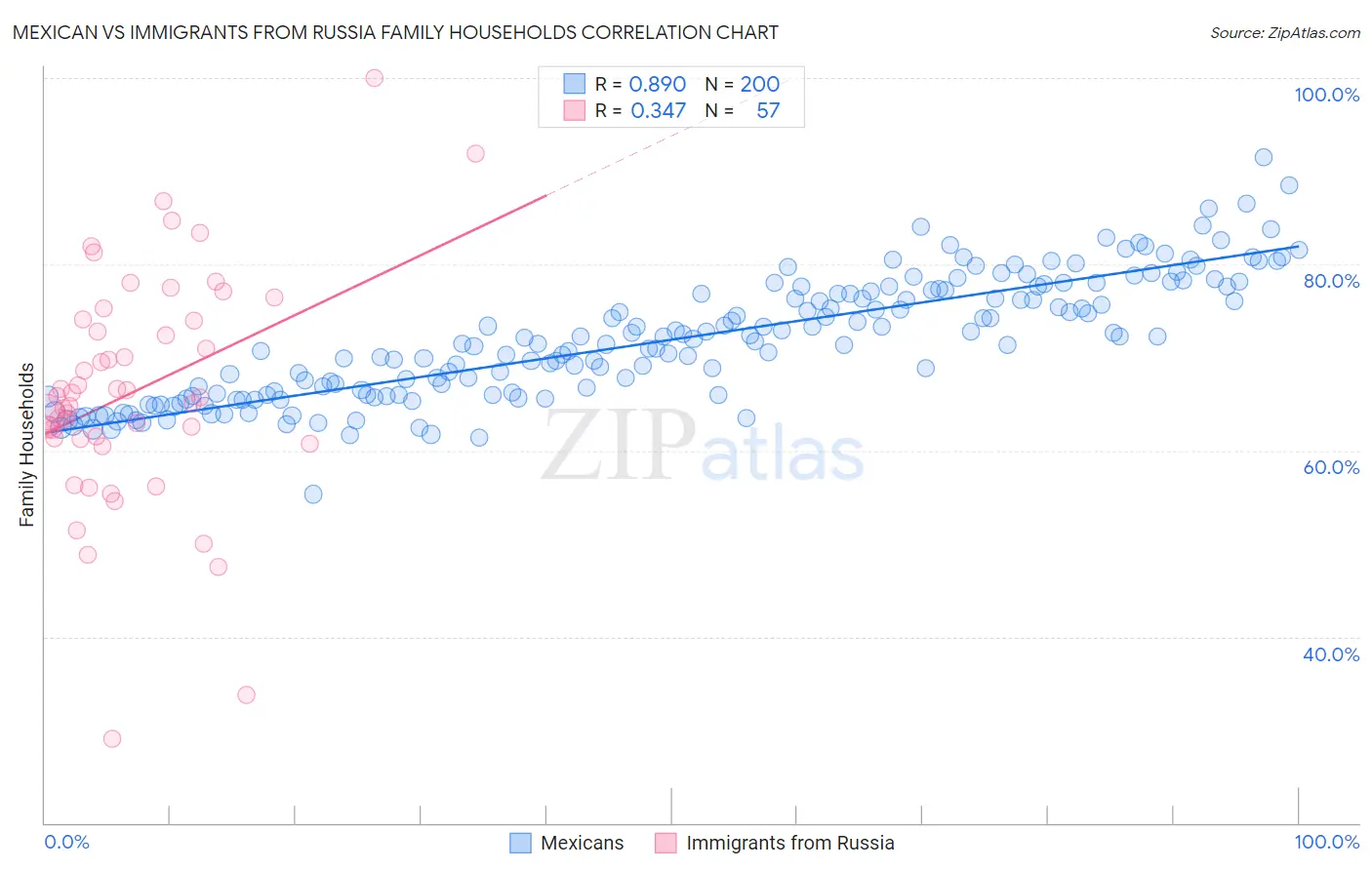 Mexican vs Immigrants from Russia Family Households