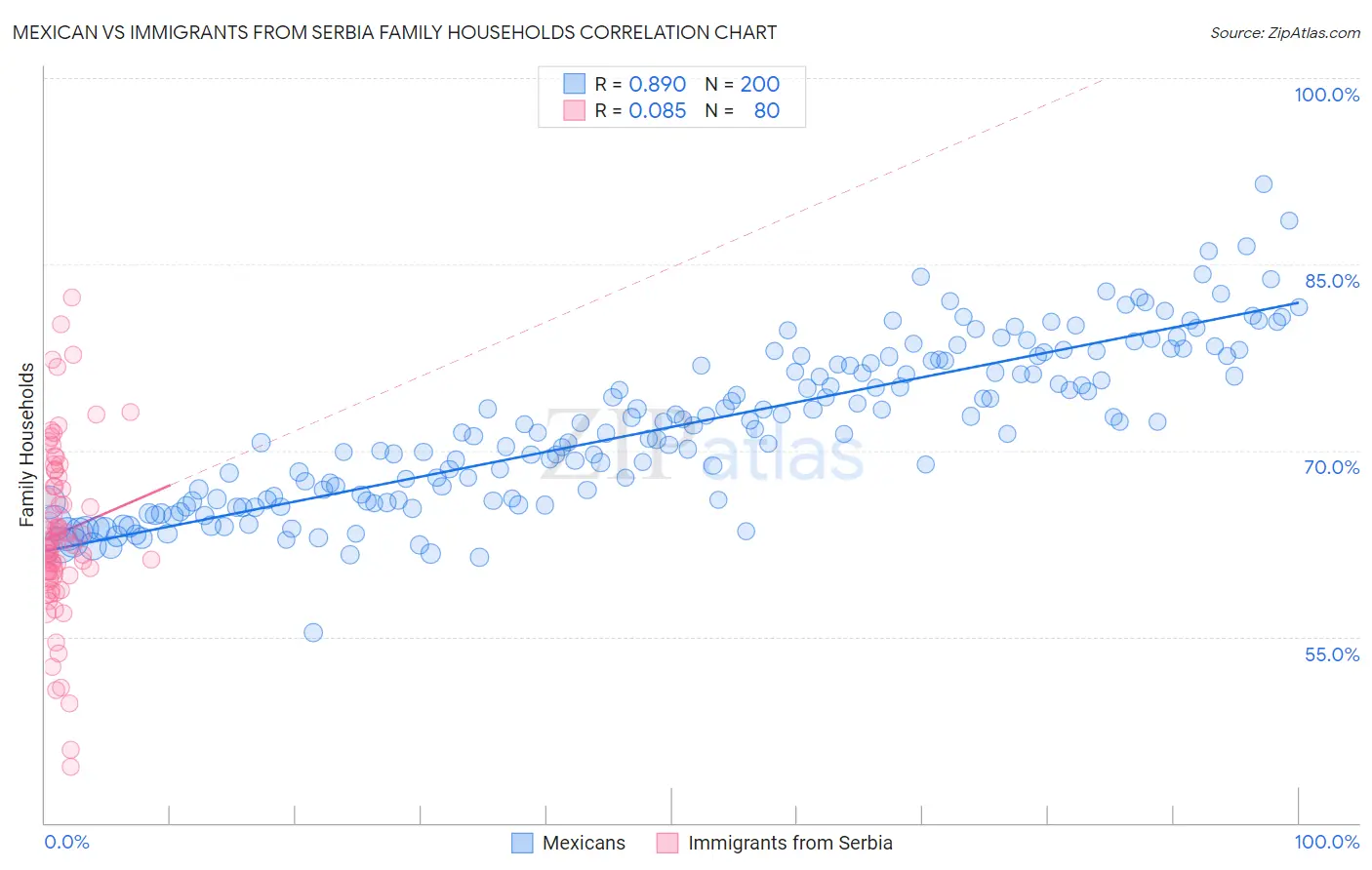 Mexican vs Immigrants from Serbia Family Households