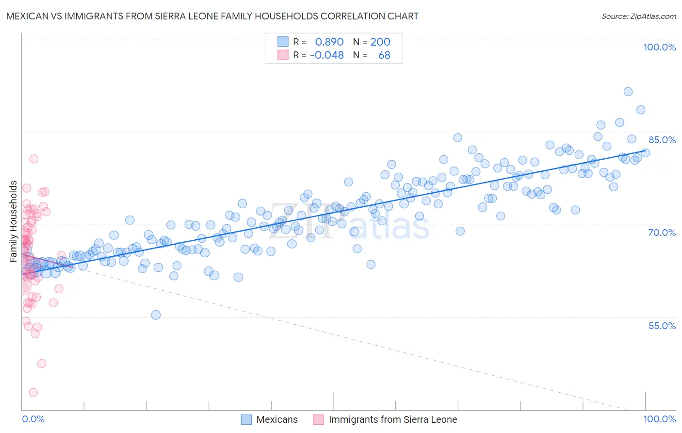 Mexican vs Immigrants from Sierra Leone Family Households