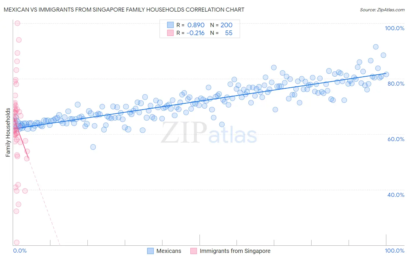 Mexican vs Immigrants from Singapore Family Households