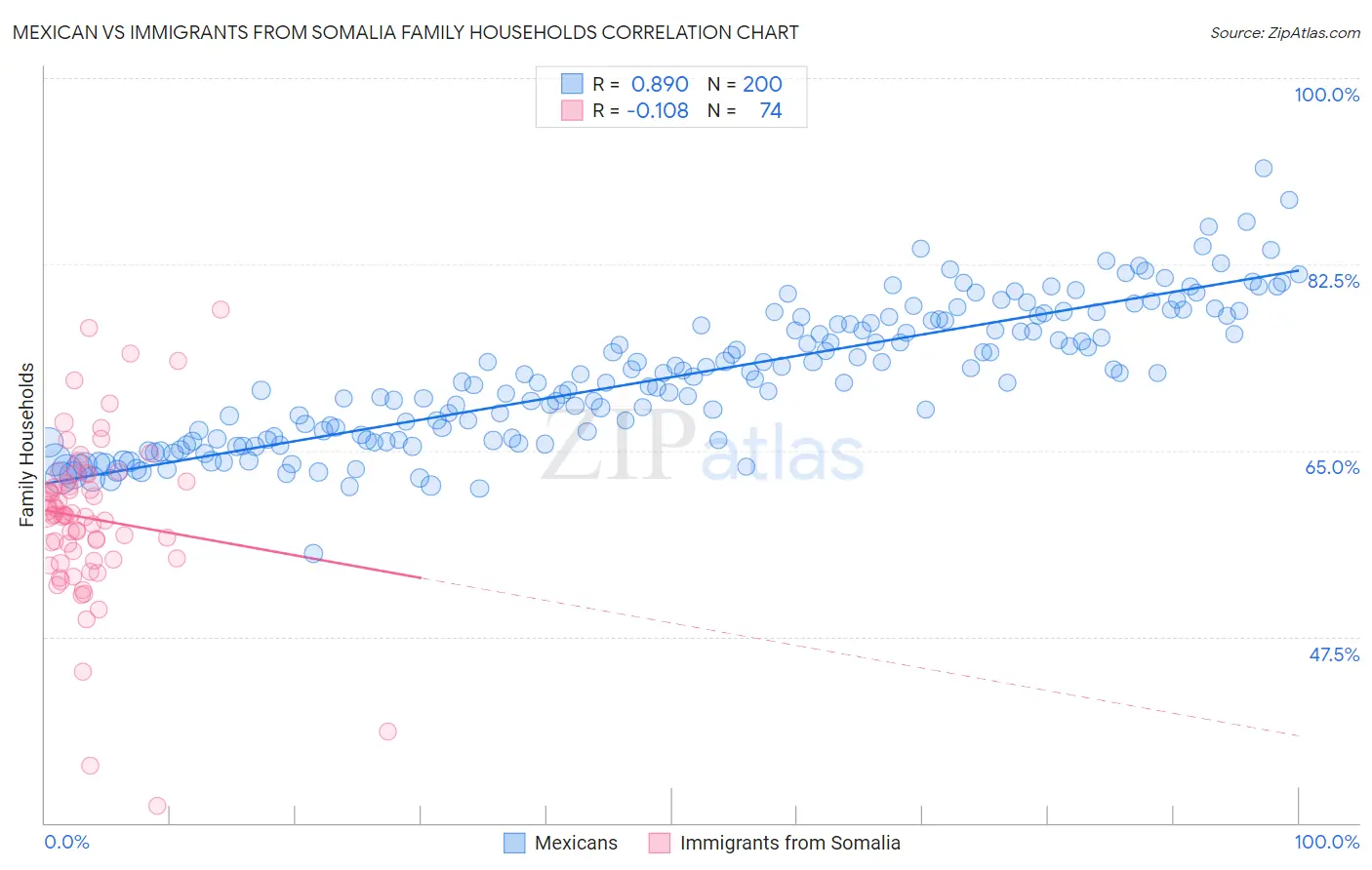 Mexican vs Immigrants from Somalia Family Households