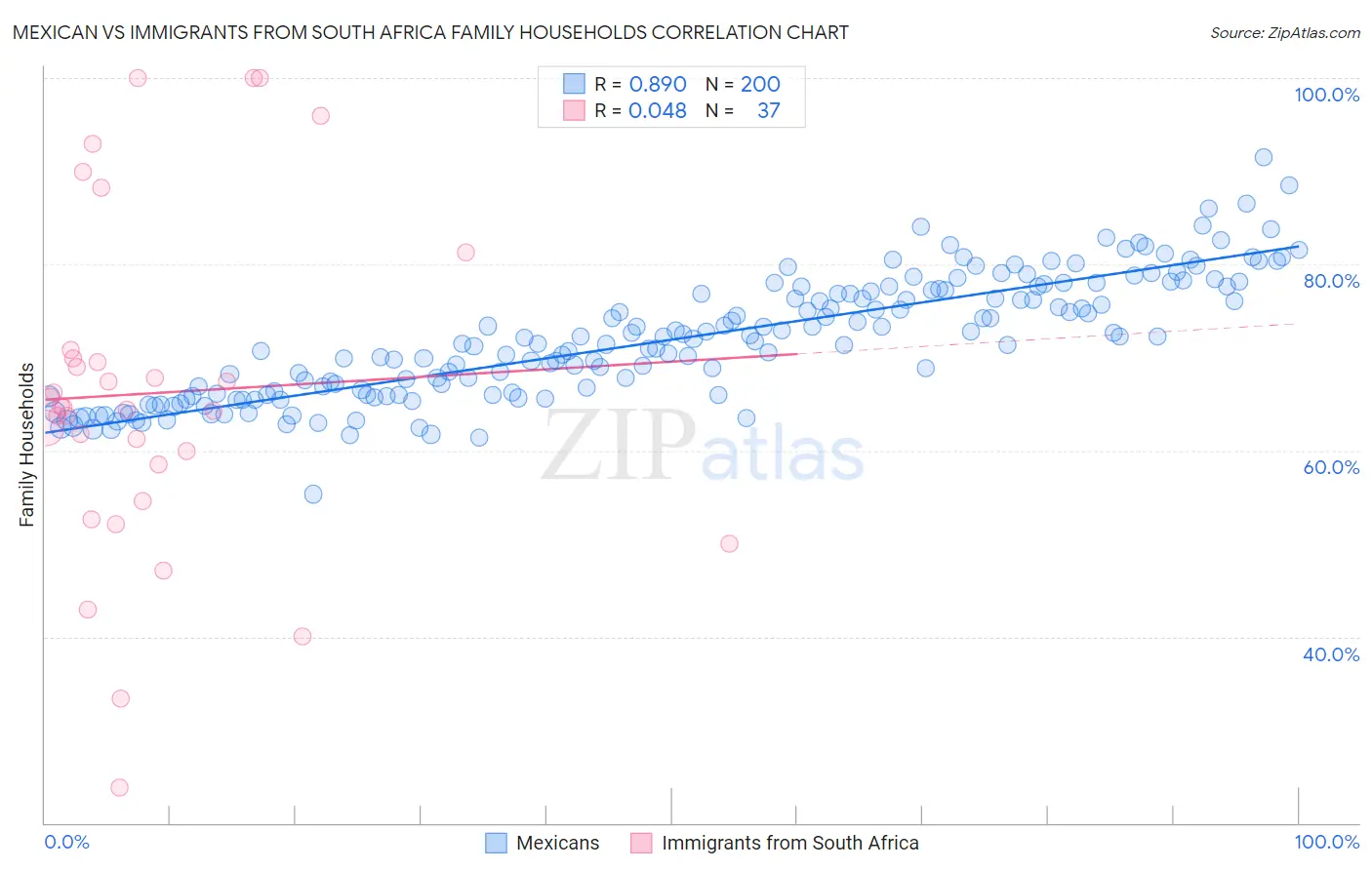 Mexican vs Immigrants from South Africa Family Households