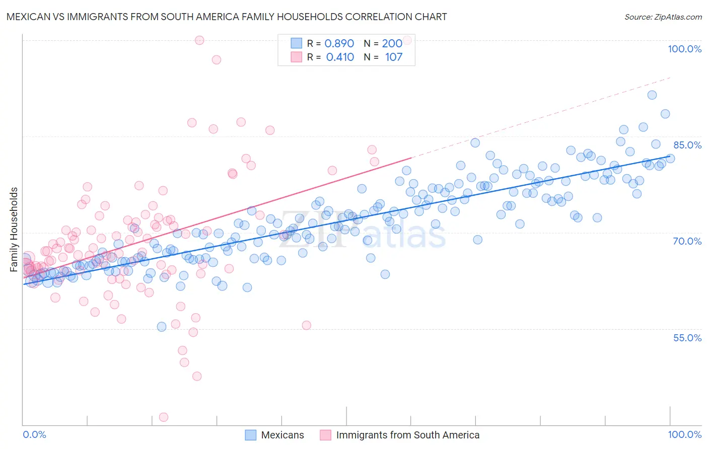 Mexican vs Immigrants from South America Family Households