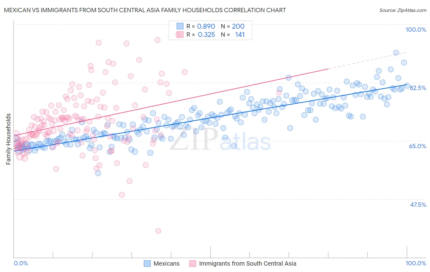 Mexican vs Immigrants from South Central Asia Family Households