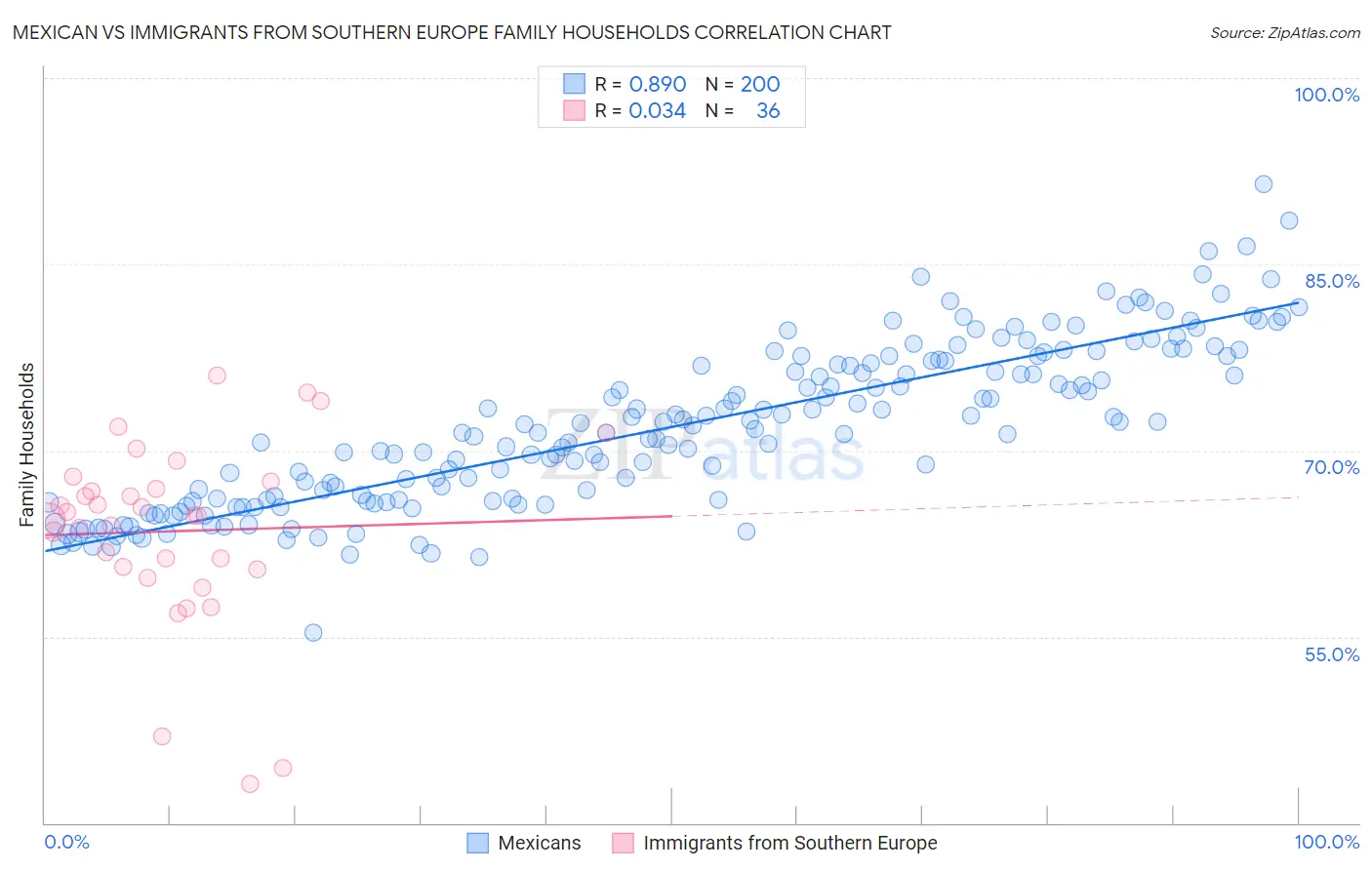 Mexican vs Immigrants from Southern Europe Family Households