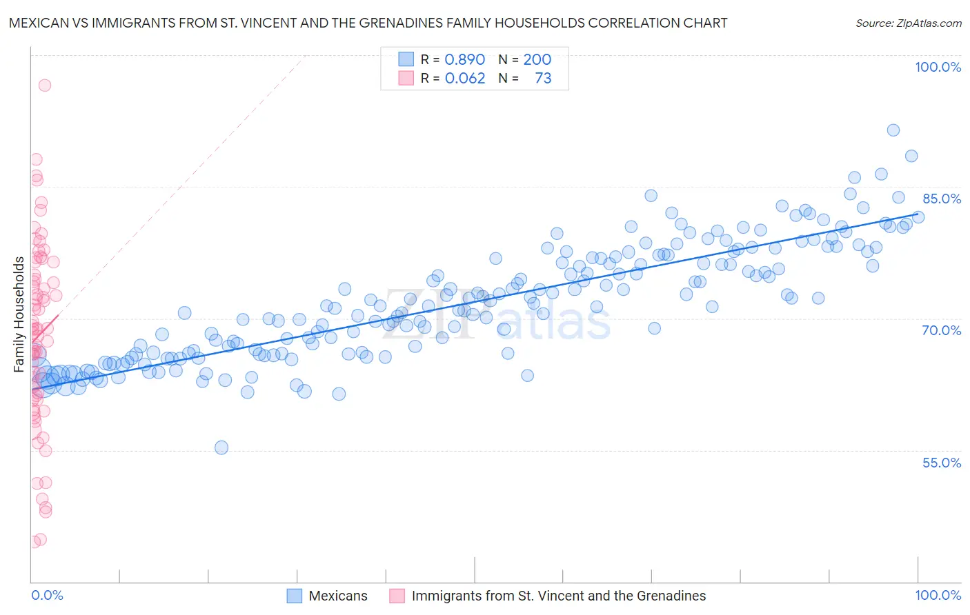 Mexican vs Immigrants from St. Vincent and the Grenadines Family Households