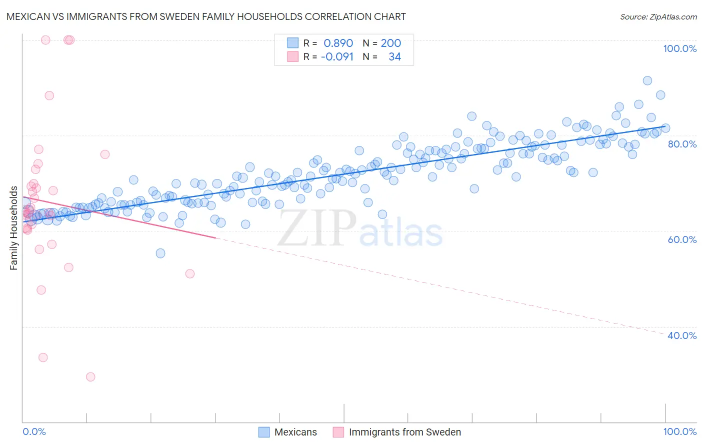 Mexican vs Immigrants from Sweden Family Households