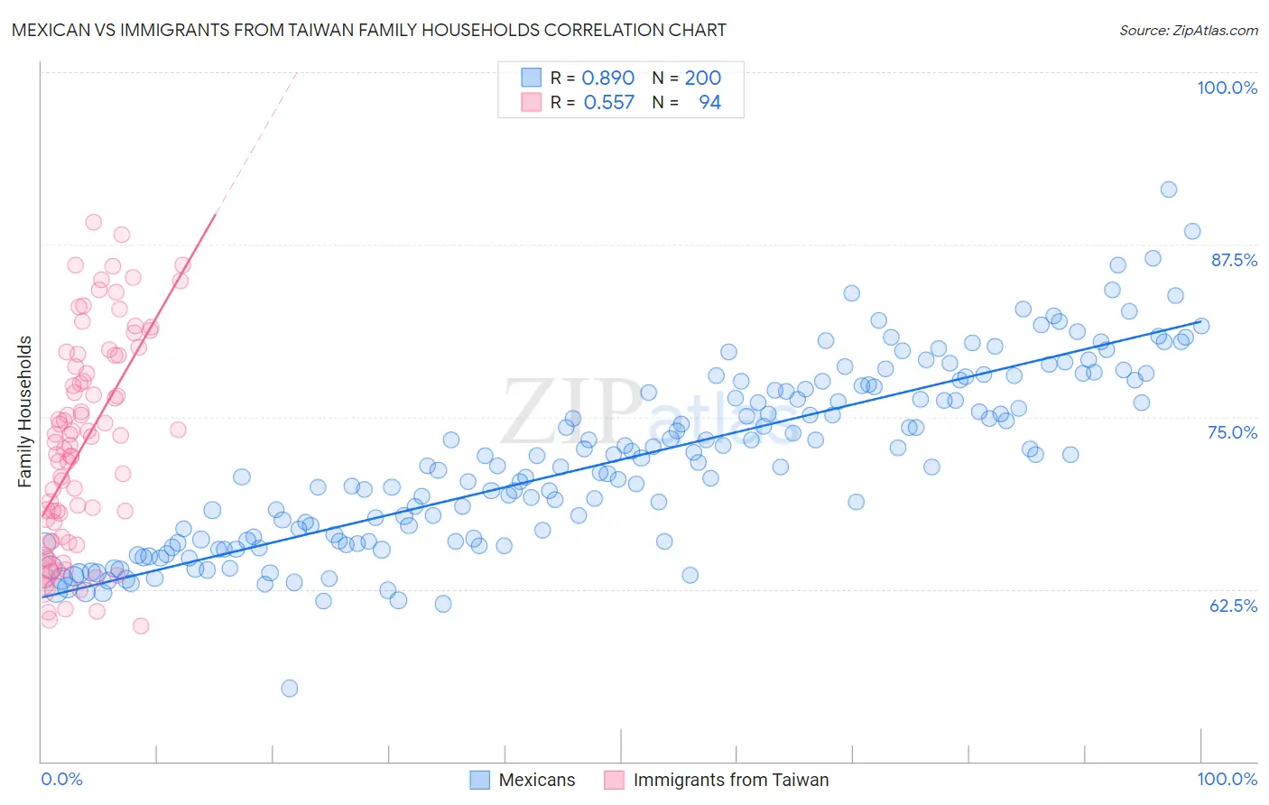 Mexican vs Immigrants from Taiwan Family Households