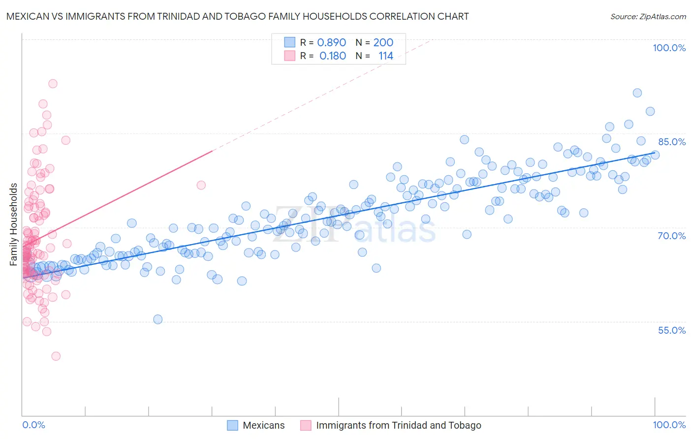 Mexican vs Immigrants from Trinidad and Tobago Family Households