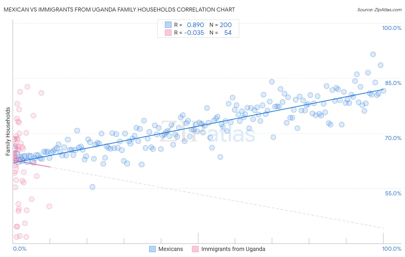 Mexican vs Immigrants from Uganda Family Households