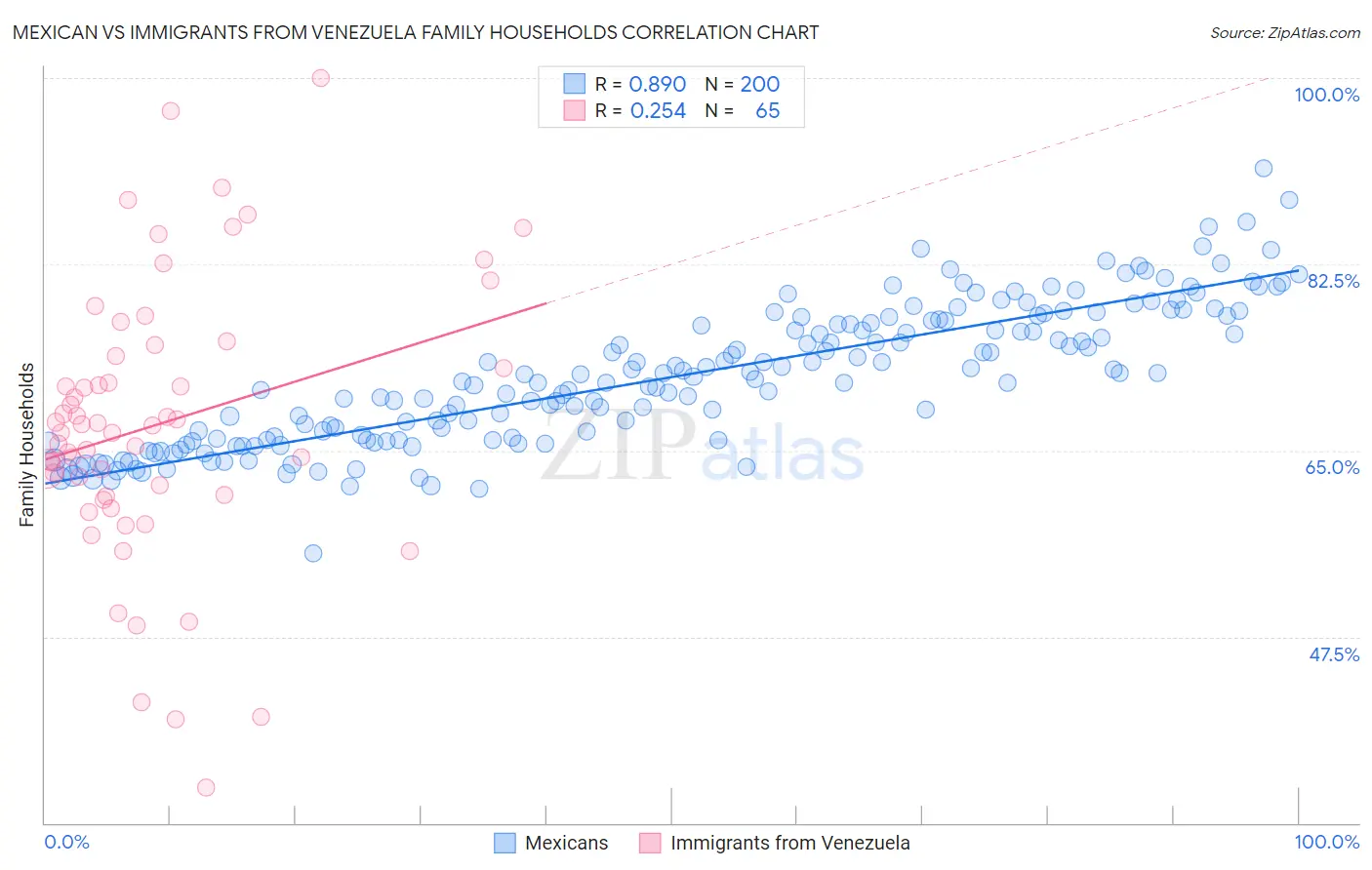 Mexican vs Immigrants from Venezuela Family Households