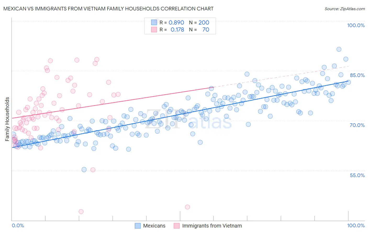 Mexican vs Immigrants from Vietnam Family Households