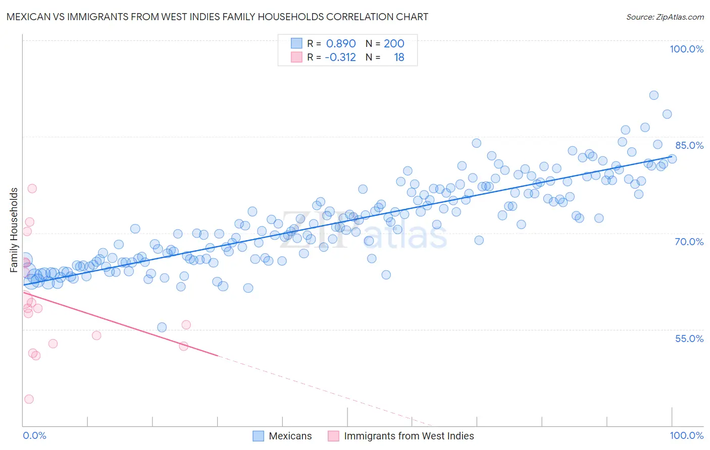 Mexican vs Immigrants from West Indies Family Households