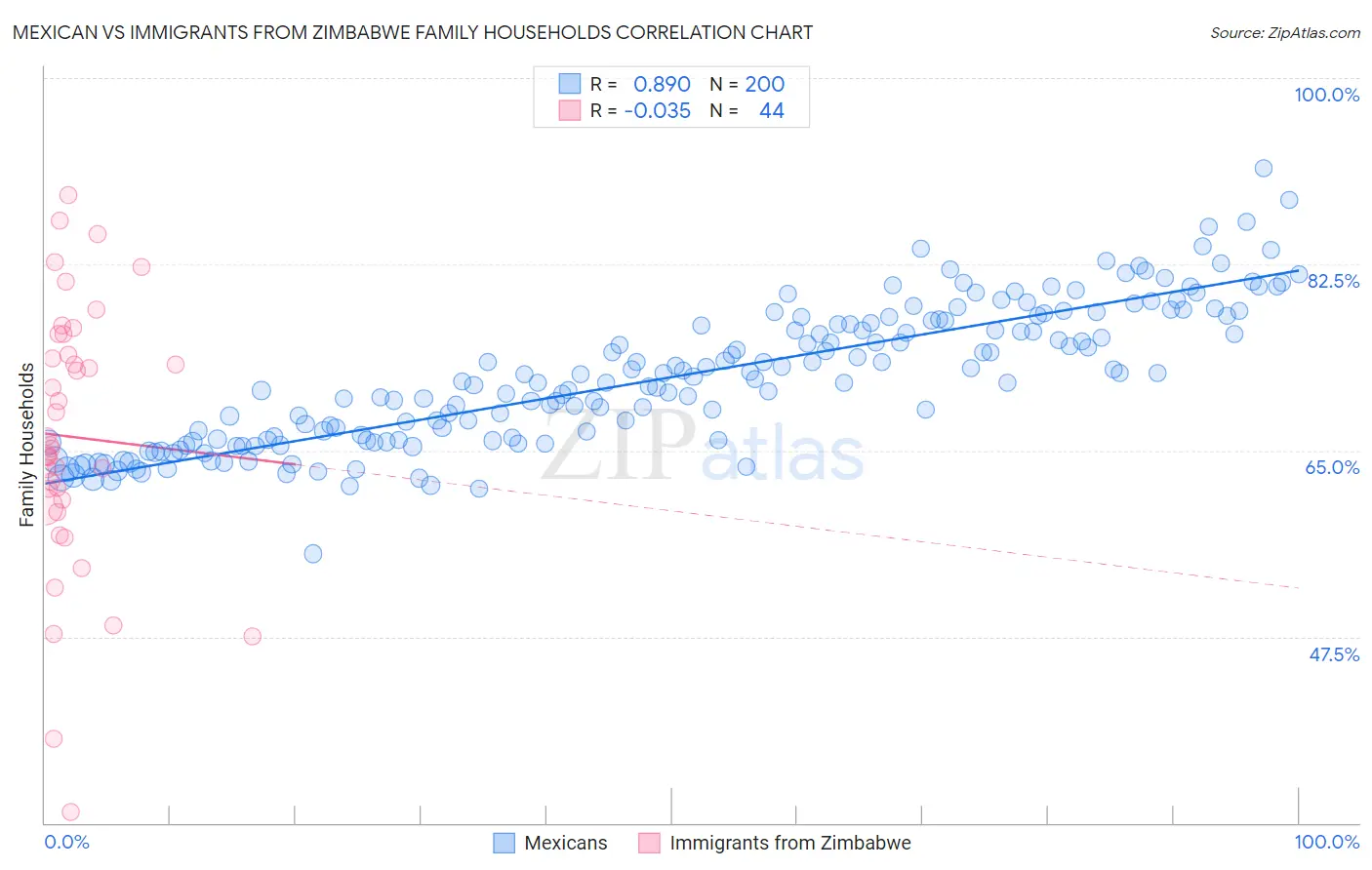 Mexican vs Immigrants from Zimbabwe Family Households