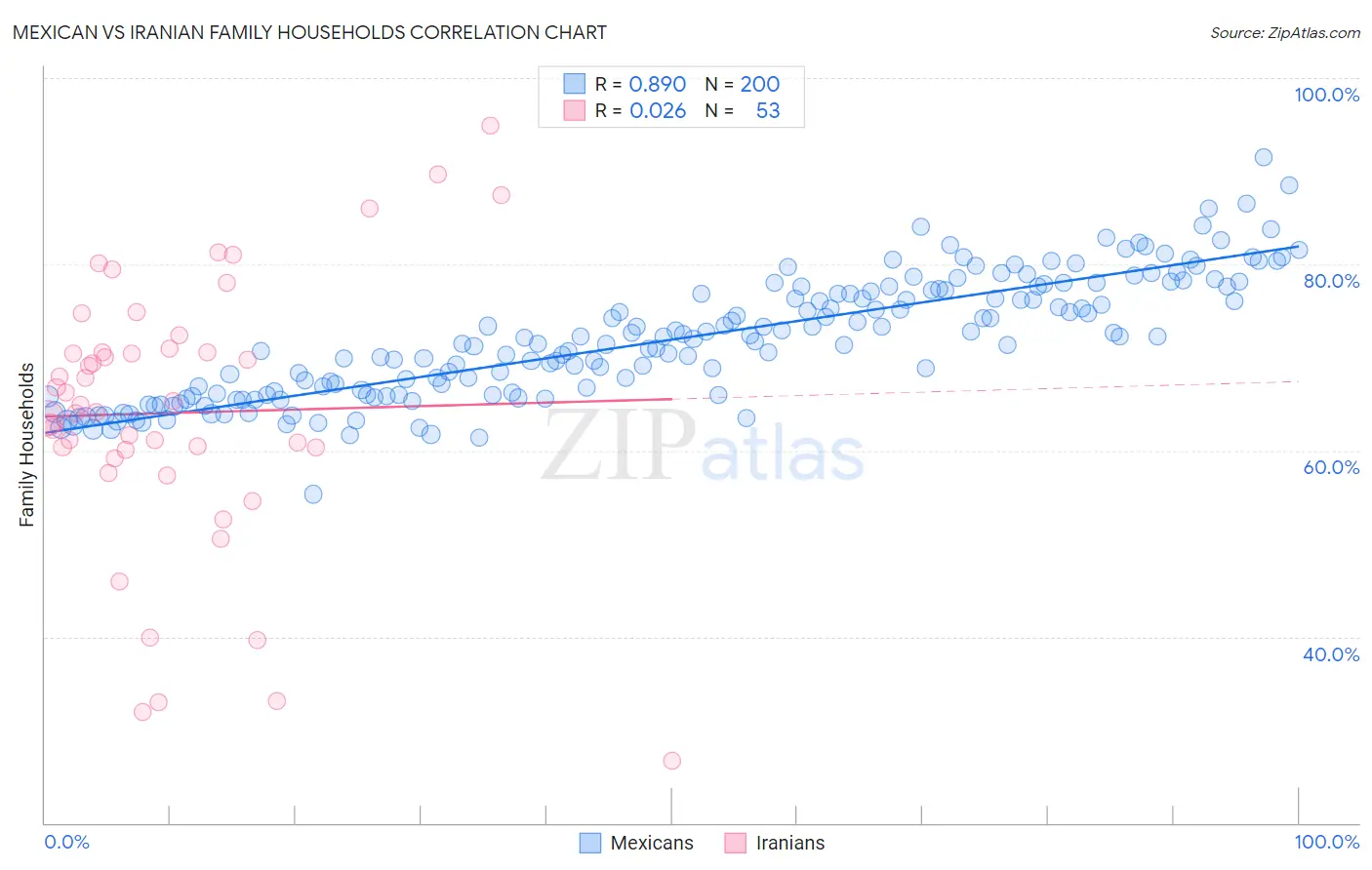 Mexican vs Iranian Family Households
