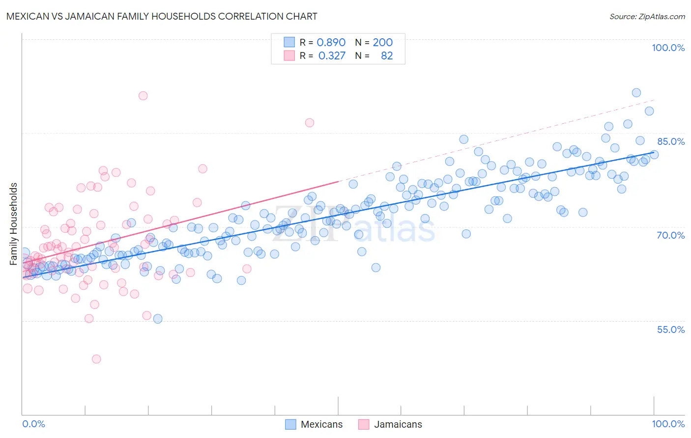Mexican vs Jamaican Family Households