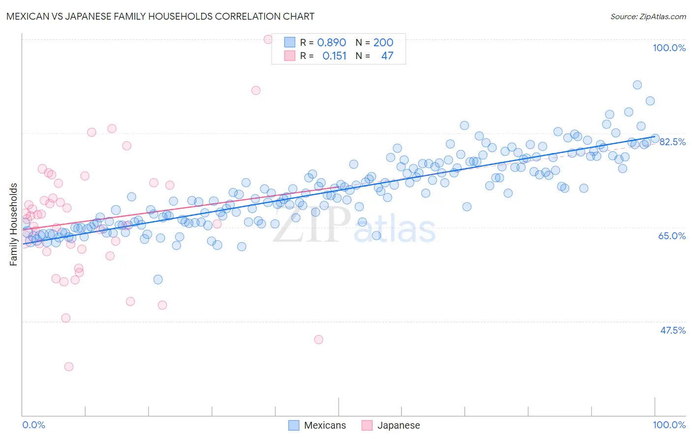 Mexican vs Japanese Family Households