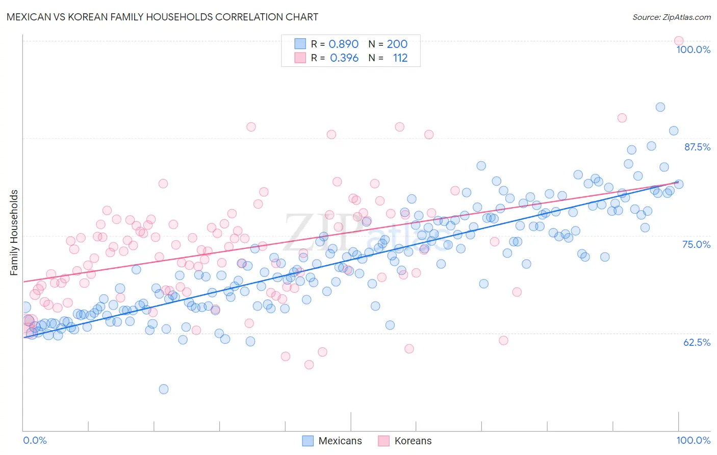 Mexican vs Korean Family Households