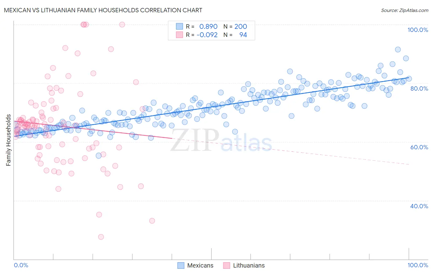 Mexican vs Lithuanian Family Households