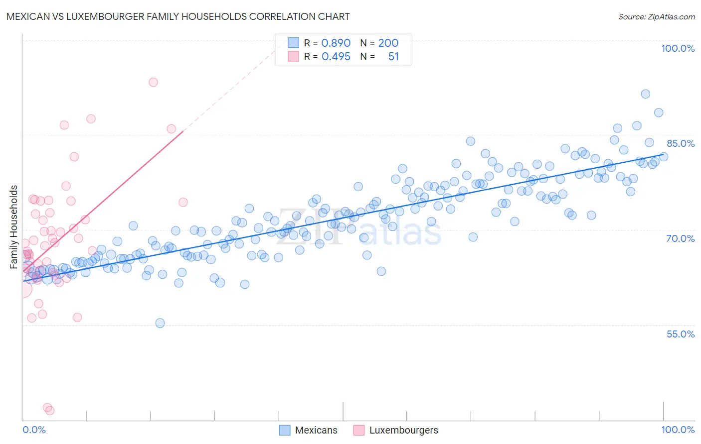 Mexican vs Luxembourger Family Households