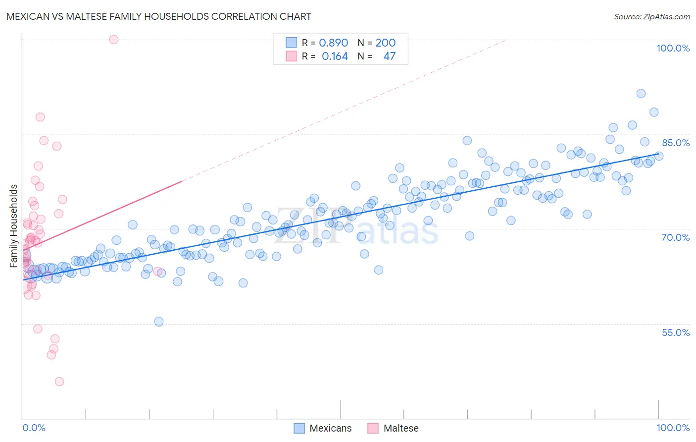 Mexican vs Maltese Family Households