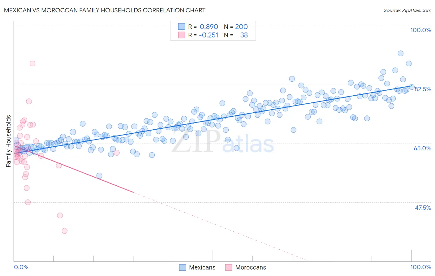 Mexican vs Moroccan Family Households