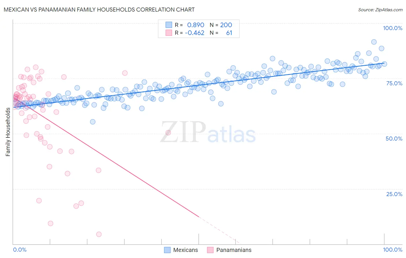 Mexican vs Panamanian Family Households