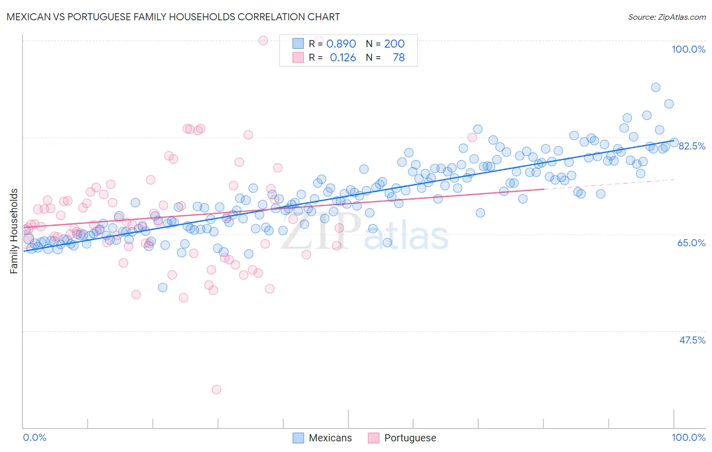 Mexican vs Portuguese Family Households