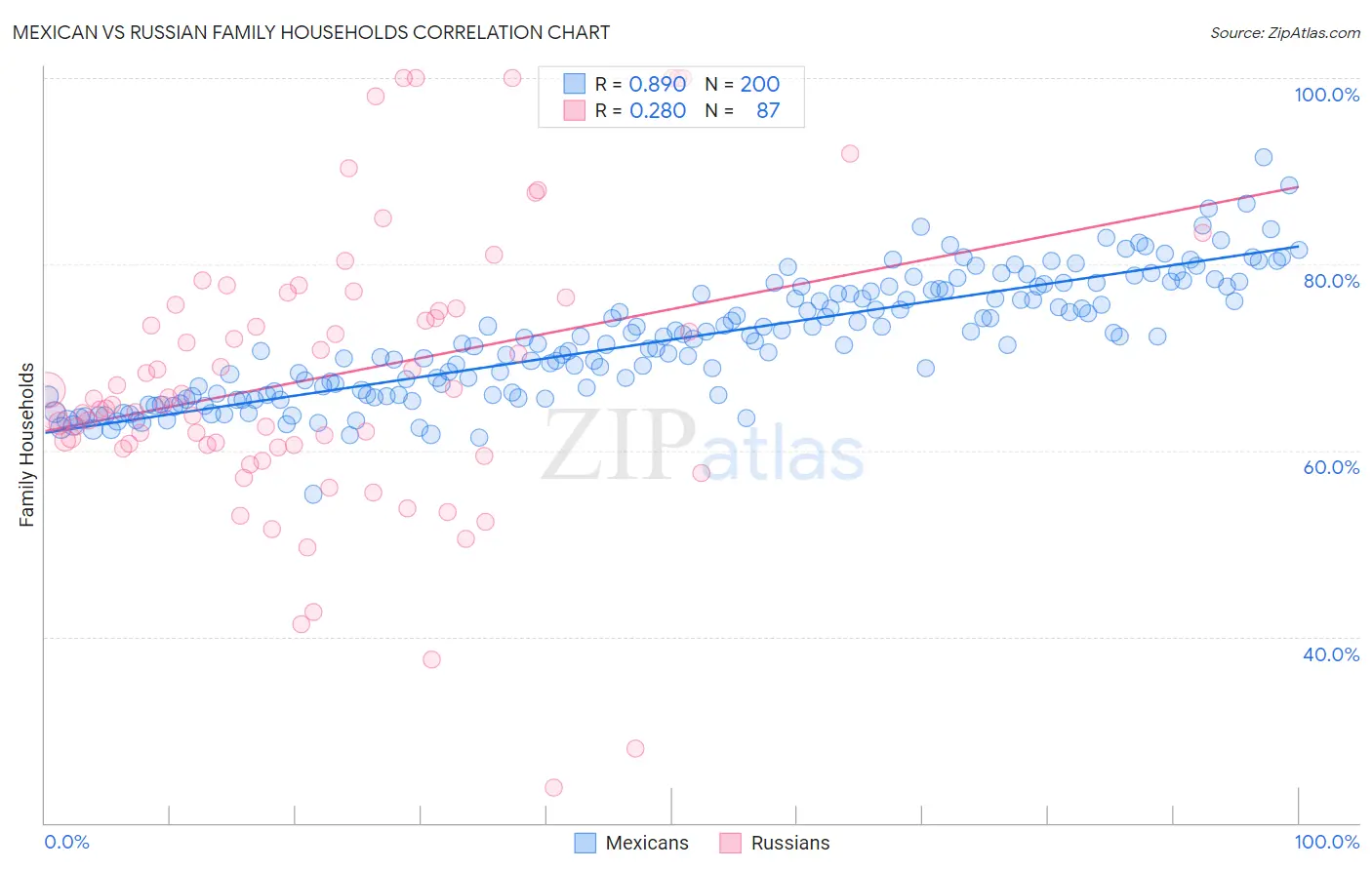 Mexican vs Russian Family Households