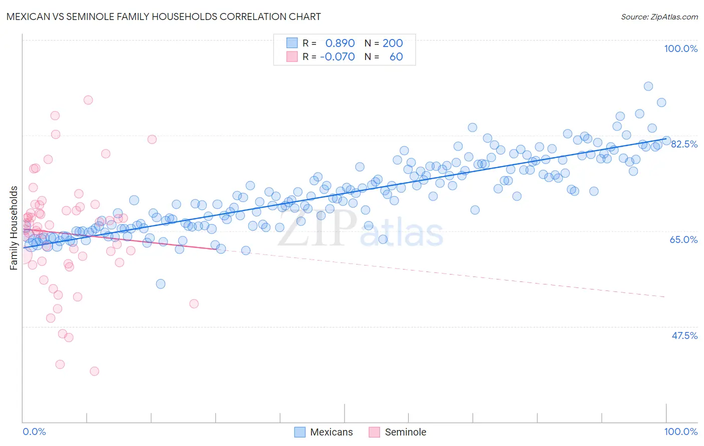 Mexican vs Seminole Family Households