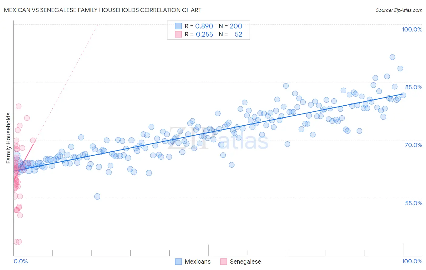 Mexican vs Senegalese Family Households