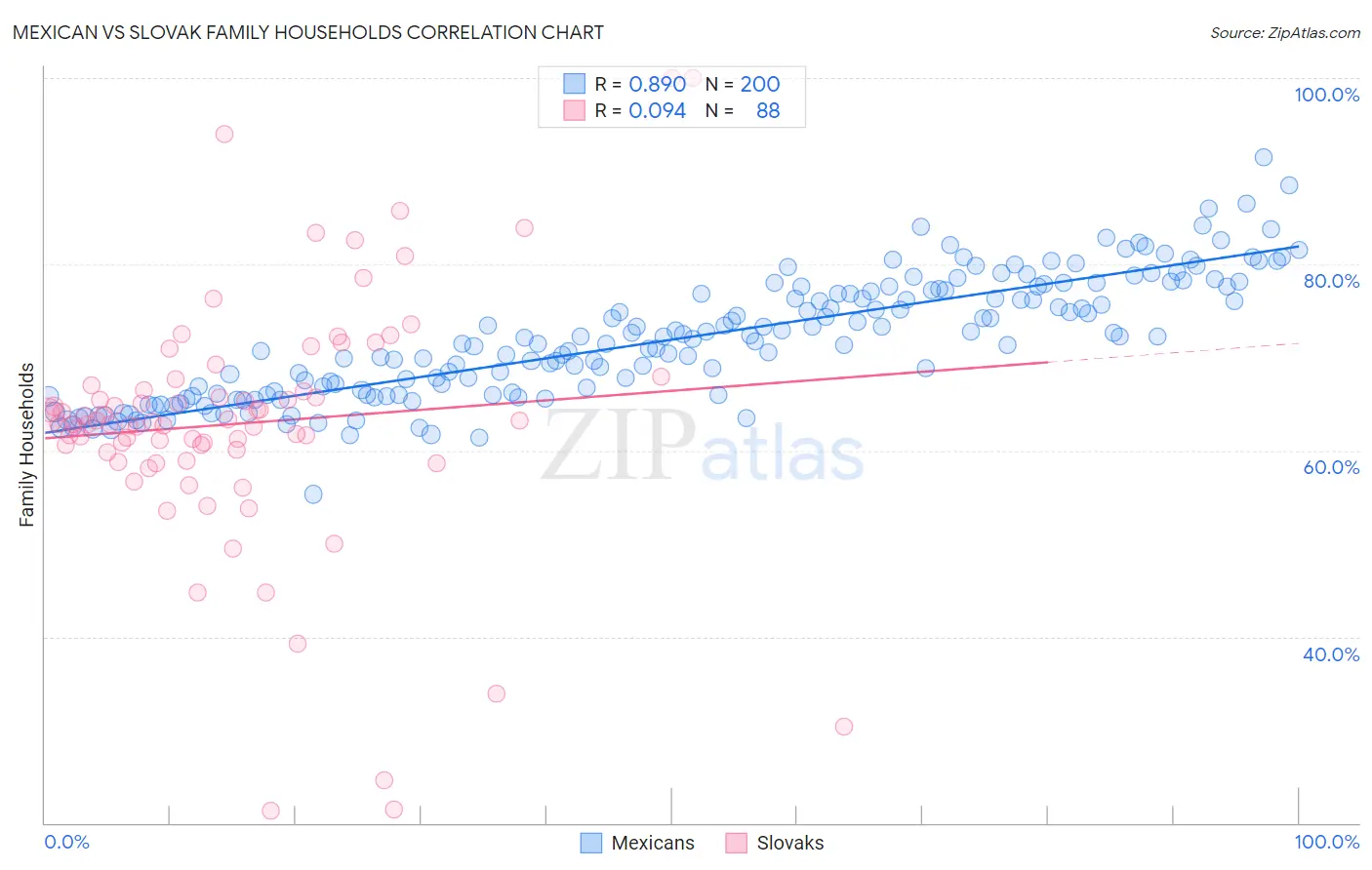 Mexican vs Slovak Family Households