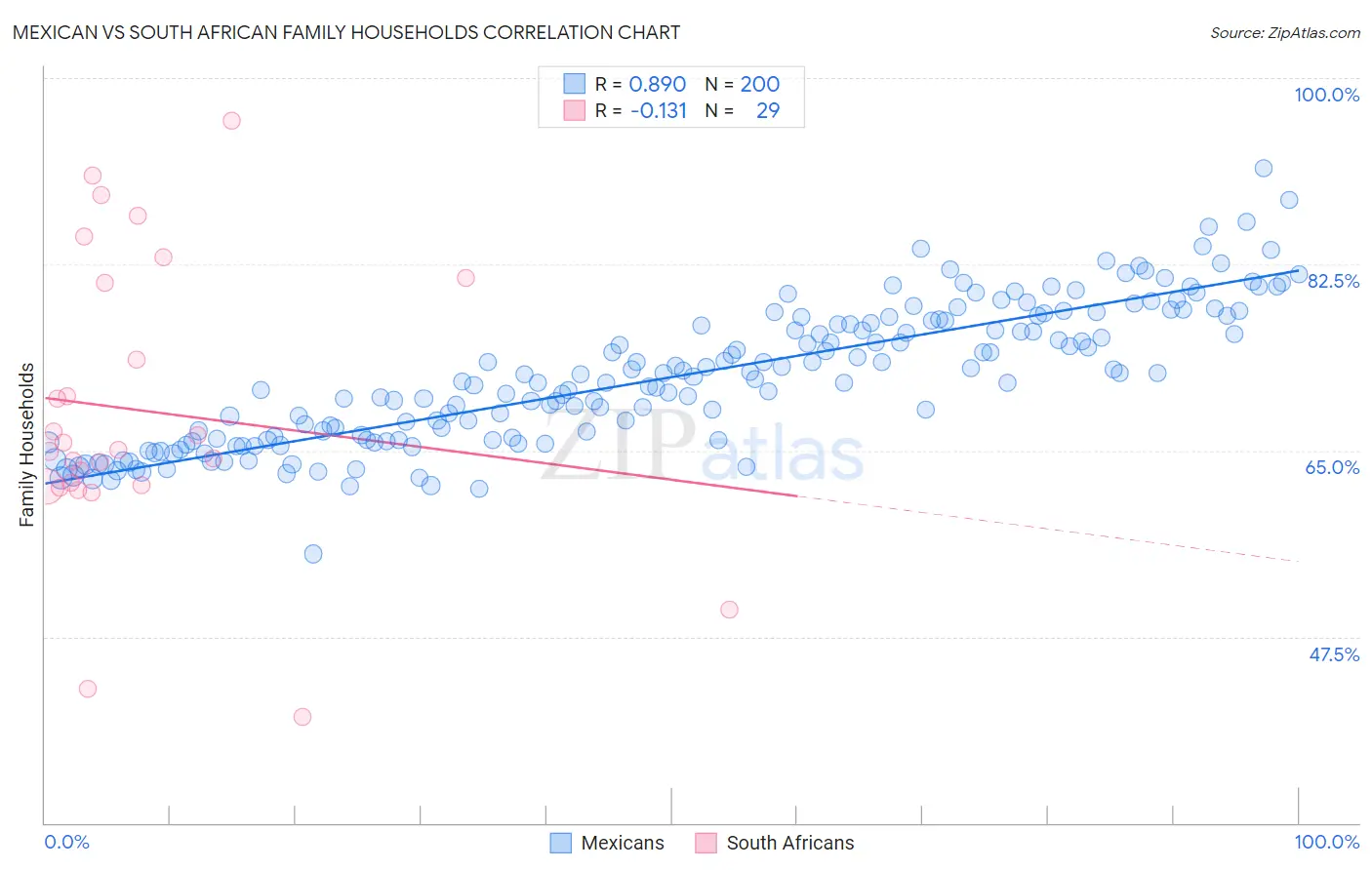 Mexican vs South African Family Households