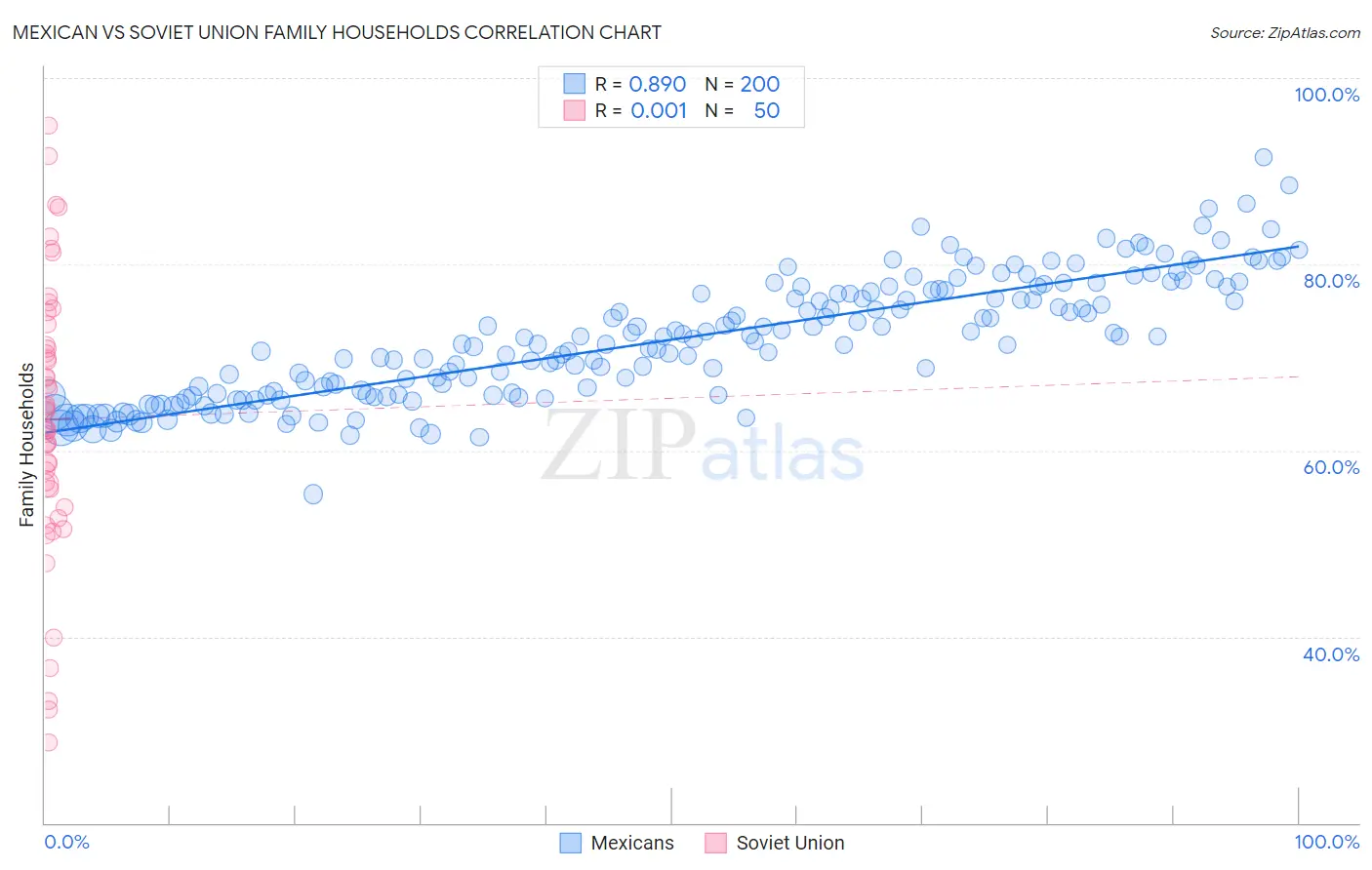 Mexican vs Soviet Union Family Households
