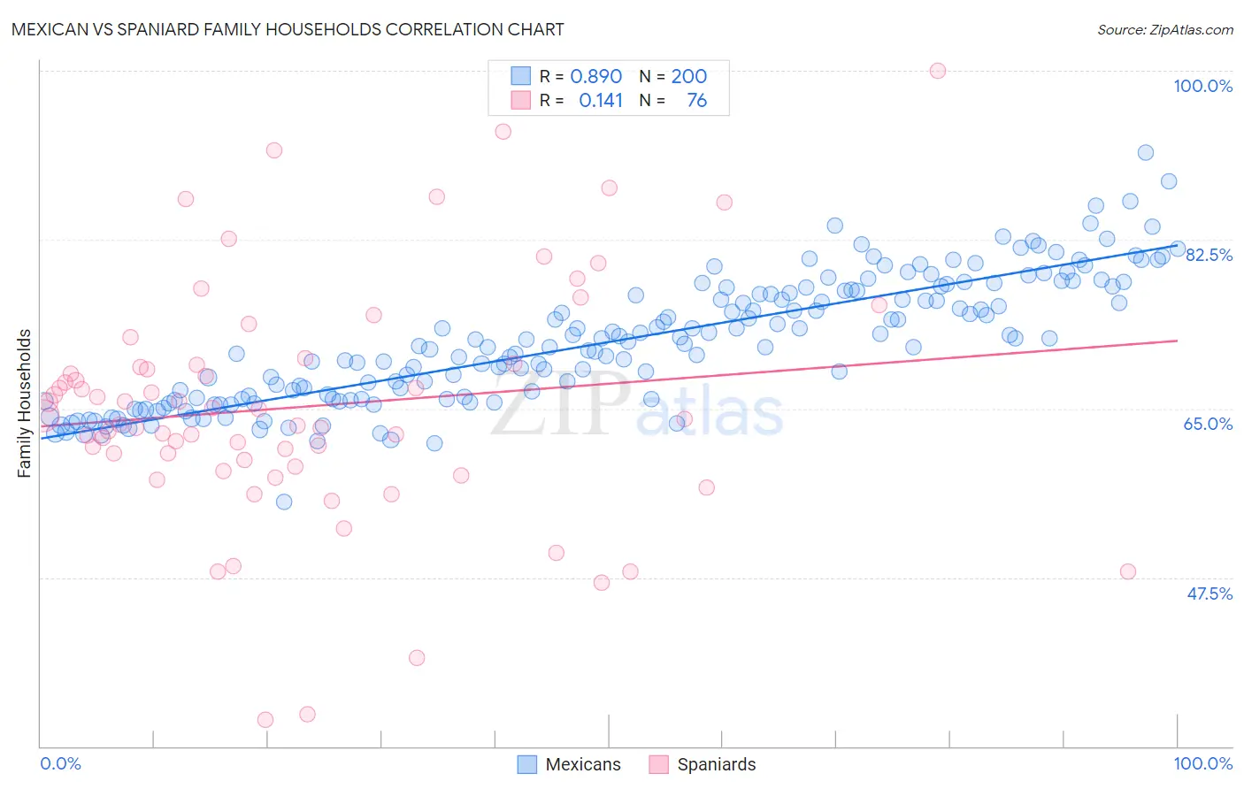 Mexican vs Spaniard Family Households