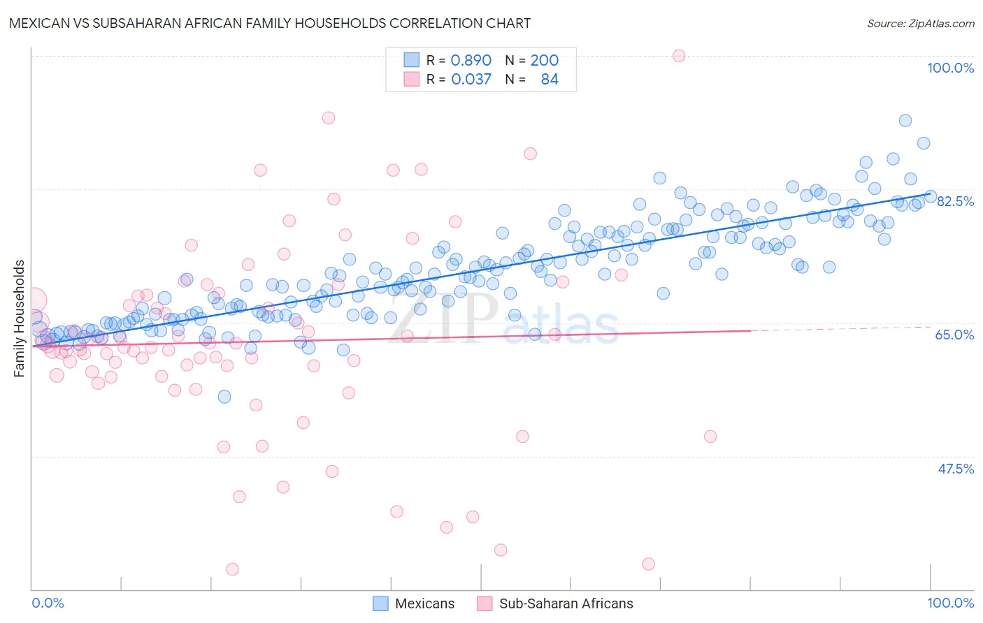 Mexican vs Subsaharan African Family Households