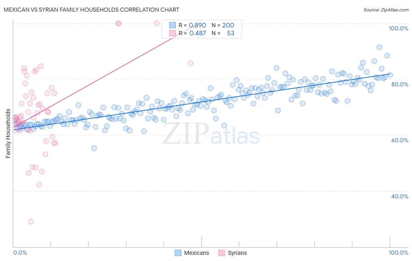 Mexican vs Syrian Family Households