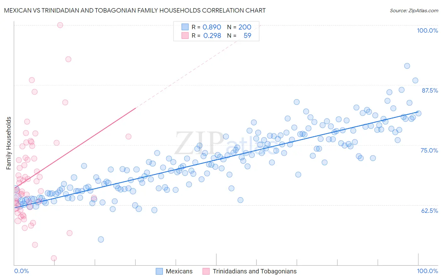 Mexican vs Trinidadian and Tobagonian Family Households