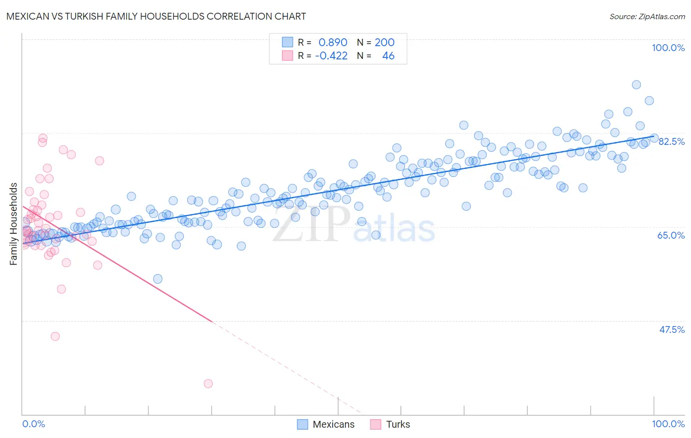 Mexican vs Turkish Family Households