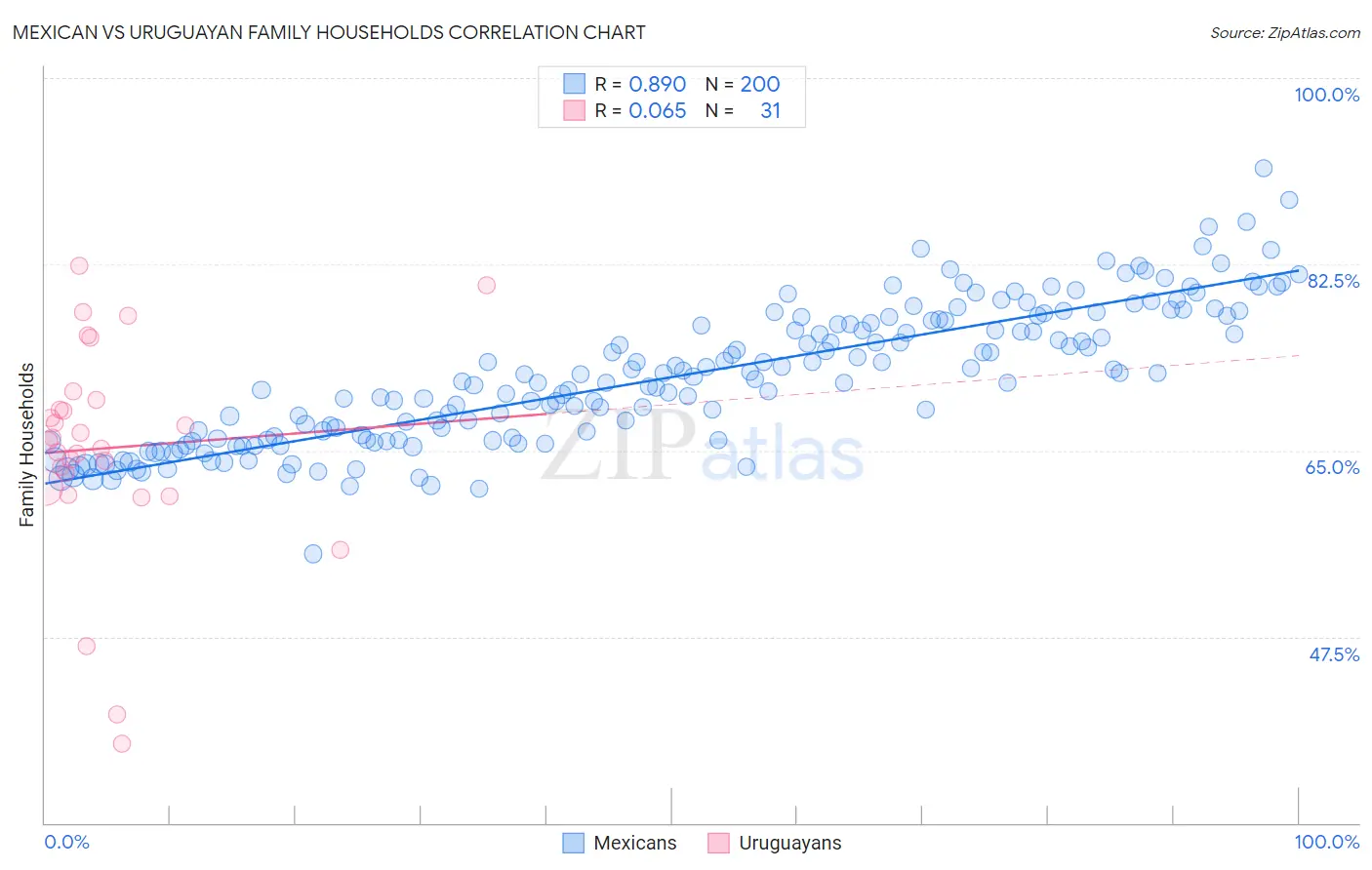 Mexican vs Uruguayan Family Households