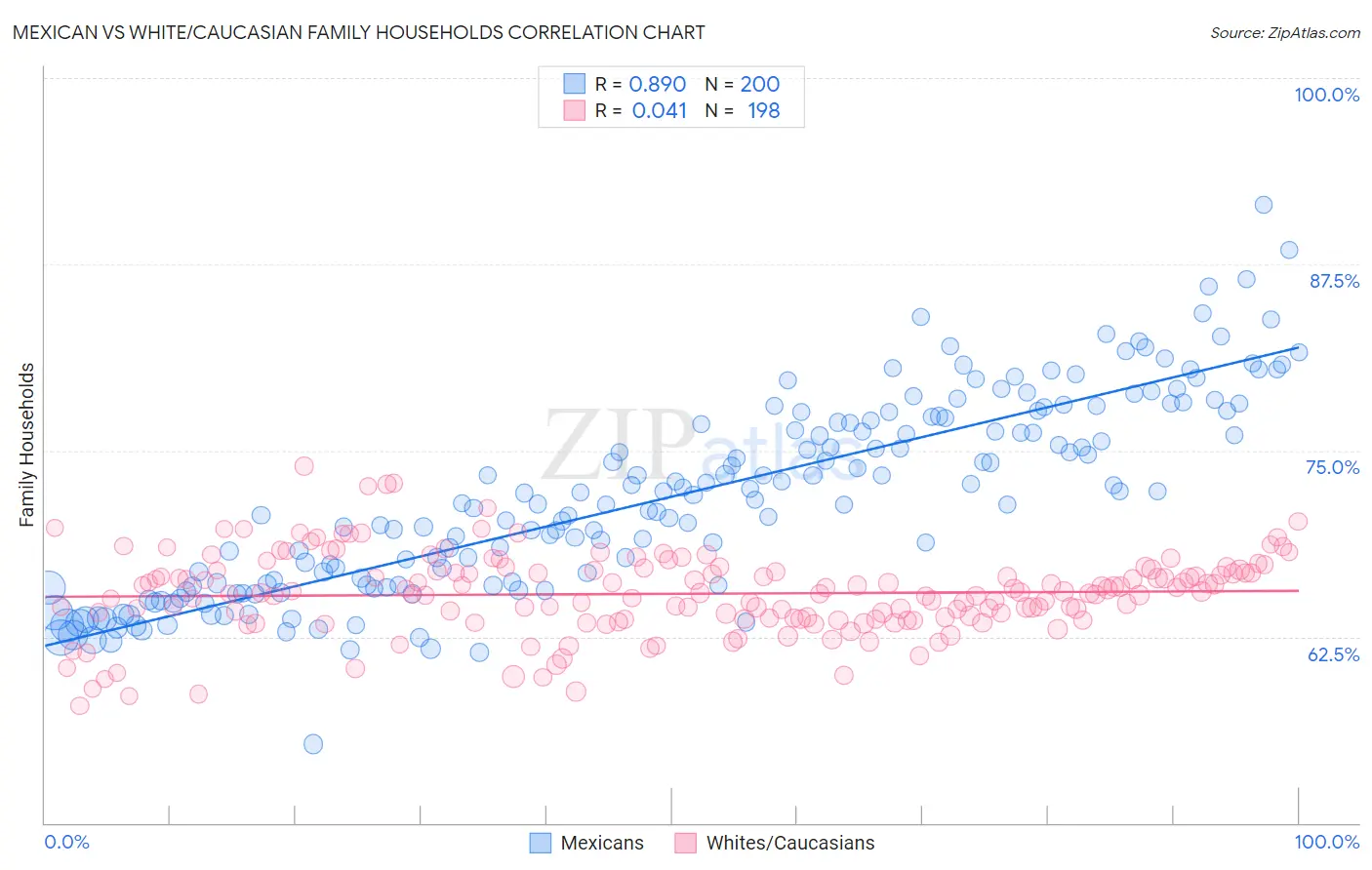 Mexican vs White/Caucasian Family Households