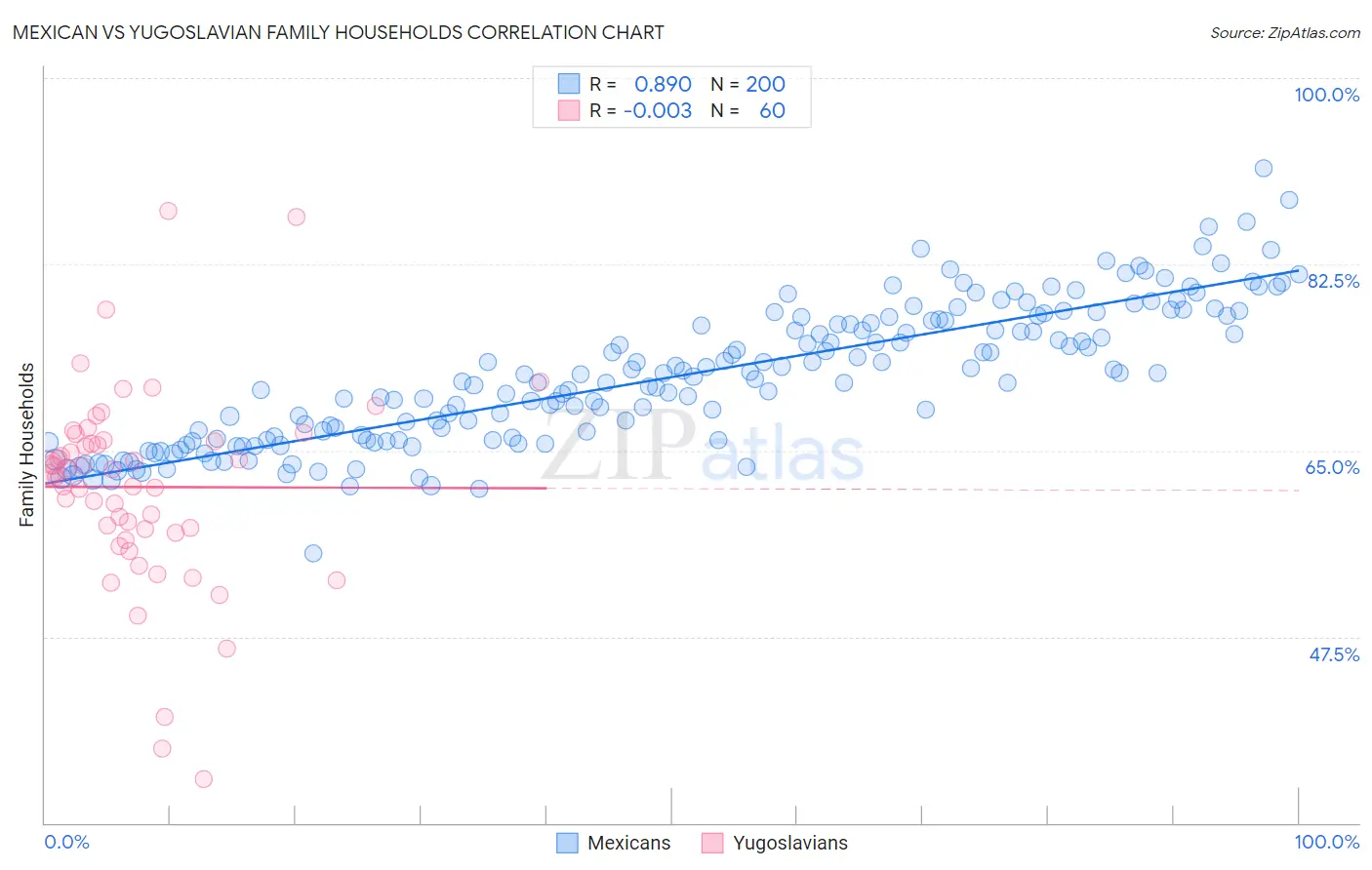 Mexican vs Yugoslavian Family Households