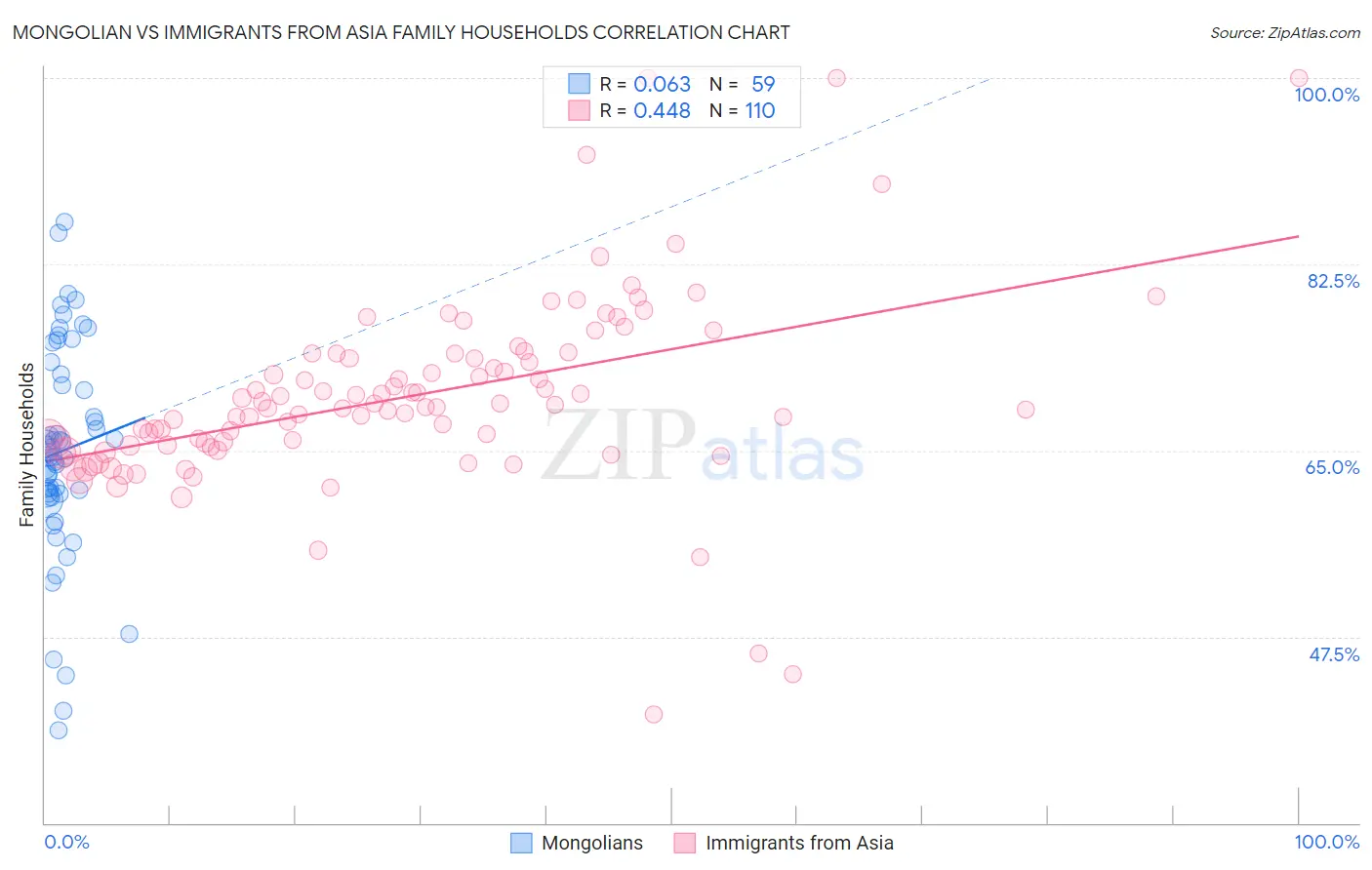 Mongolian vs Immigrants from Asia Family Households