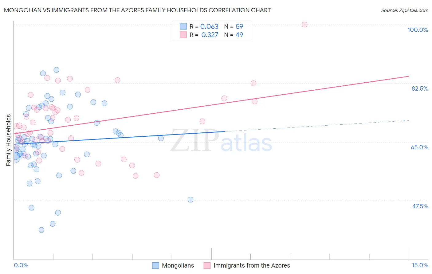 Mongolian vs Immigrants from the Azores Family Households