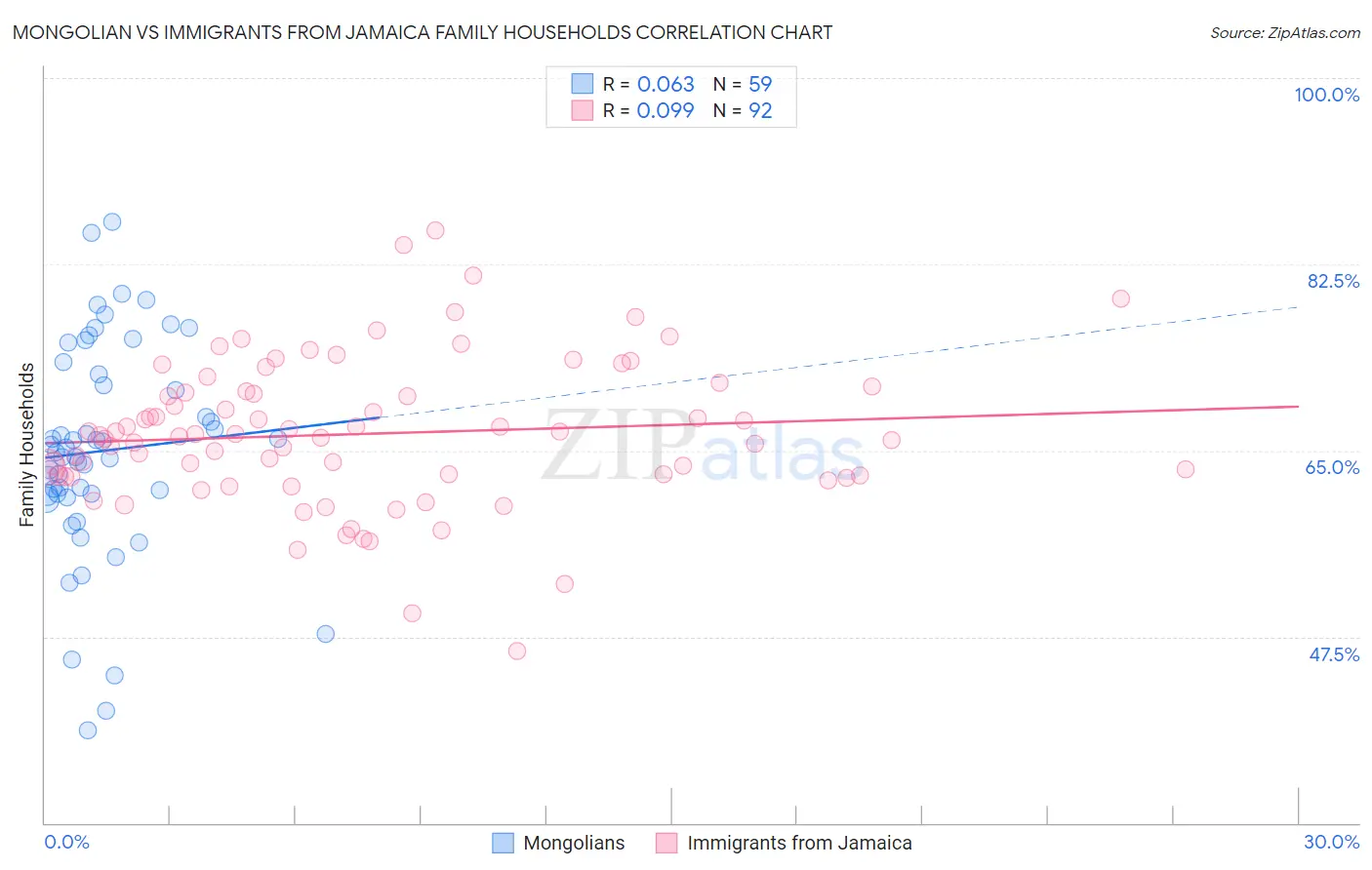 Mongolian vs Immigrants from Jamaica Family Households