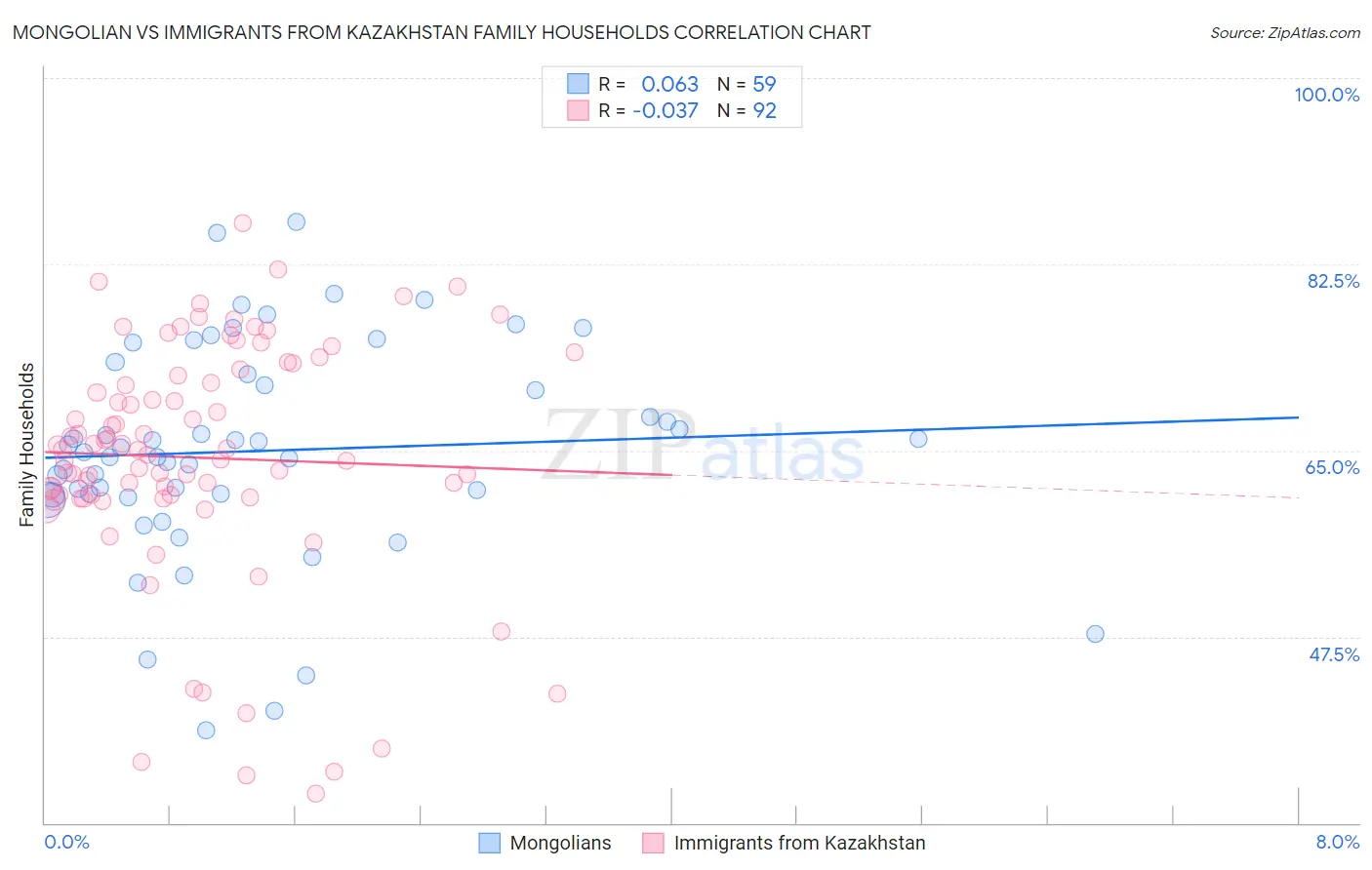 Mongolian vs Immigrants from Kazakhstan Family Households